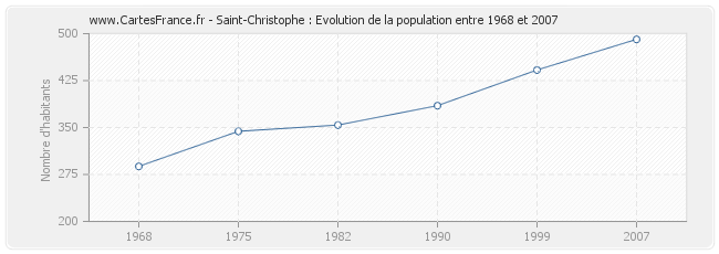 Population Saint-Christophe