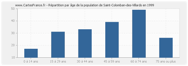 Répartition par âge de la population de Saint-Colomban-des-Villards en 1999