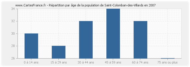 Répartition par âge de la population de Saint-Colomban-des-Villards en 2007