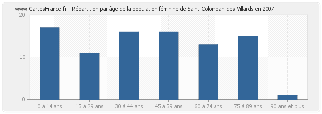 Répartition par âge de la population féminine de Saint-Colomban-des-Villards en 2007