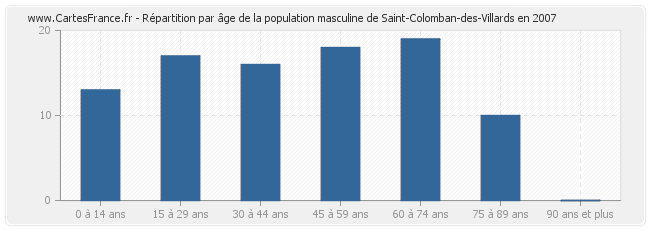 Répartition par âge de la population masculine de Saint-Colomban-des-Villards en 2007