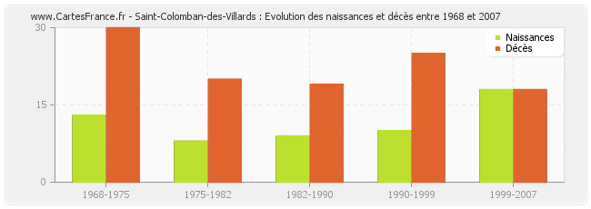 Saint-Colomban-des-Villards : Evolution des naissances et décès entre 1968 et 2007