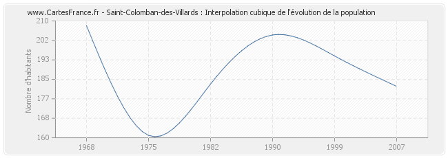 Saint-Colomban-des-Villards : Interpolation cubique de l'évolution de la population