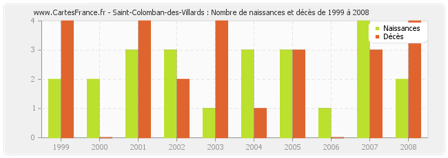 Saint-Colomban-des-Villards : Nombre de naissances et décès de 1999 à 2008