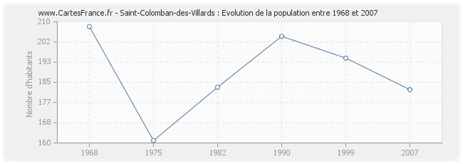 Population Saint-Colomban-des-Villards