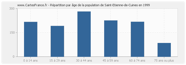 Répartition par âge de la population de Saint-Etienne-de-Cuines en 1999