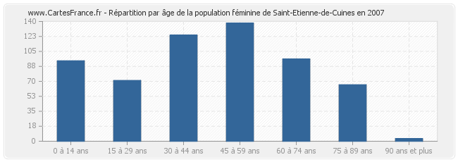 Répartition par âge de la population féminine de Saint-Etienne-de-Cuines en 2007