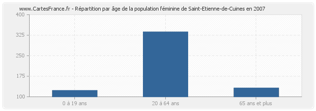 Répartition par âge de la population féminine de Saint-Etienne-de-Cuines en 2007