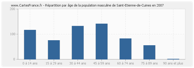 Répartition par âge de la population masculine de Saint-Etienne-de-Cuines en 2007