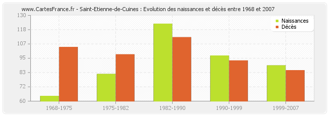 Saint-Etienne-de-Cuines : Evolution des naissances et décès entre 1968 et 2007