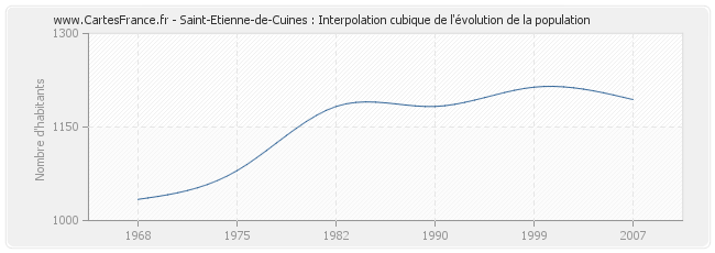 Saint-Etienne-de-Cuines : Interpolation cubique de l'évolution de la population