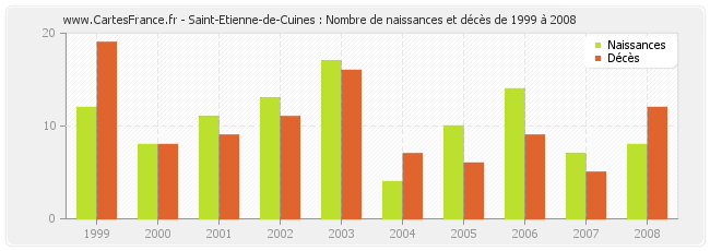 Saint-Etienne-de-Cuines : Nombre de naissances et décès de 1999 à 2008