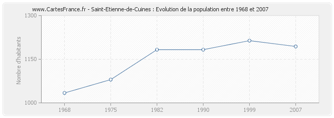 Population Saint-Etienne-de-Cuines