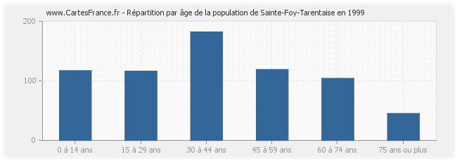 Répartition par âge de la population de Sainte-Foy-Tarentaise en 1999