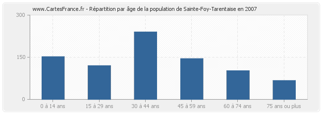 Répartition par âge de la population de Sainte-Foy-Tarentaise en 2007