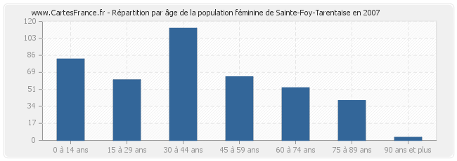 Répartition par âge de la population féminine de Sainte-Foy-Tarentaise en 2007