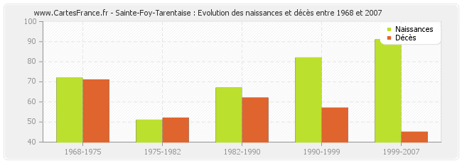 Sainte-Foy-Tarentaise : Evolution des naissances et décès entre 1968 et 2007