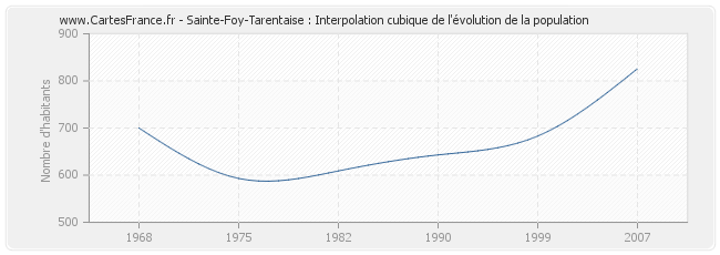 Sainte-Foy-Tarentaise : Interpolation cubique de l'évolution de la population