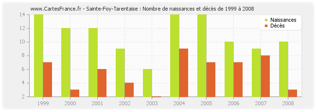 Sainte-Foy-Tarentaise : Nombre de naissances et décès de 1999 à 2008