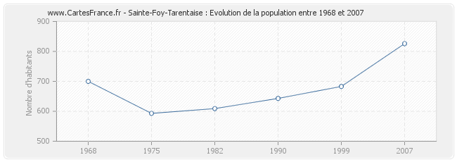 Population Sainte-Foy-Tarentaise