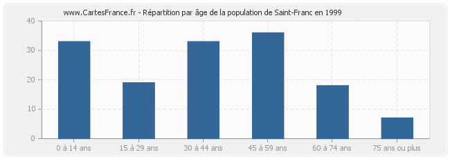 Répartition par âge de la population de Saint-Franc en 1999
