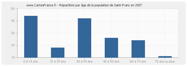 Répartition par âge de la population de Saint-Franc en 2007