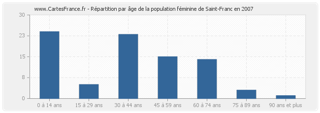 Répartition par âge de la population féminine de Saint-Franc en 2007