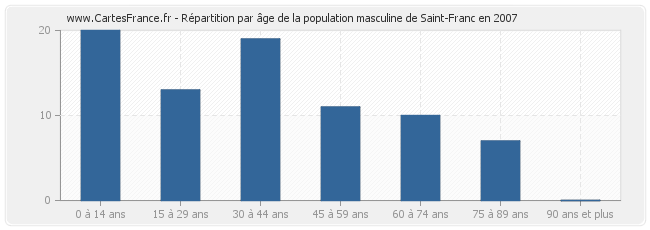 Répartition par âge de la population masculine de Saint-Franc en 2007