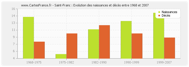 Saint-Franc : Evolution des naissances et décès entre 1968 et 2007