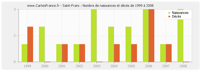 Saint-Franc : Nombre de naissances et décès de 1999 à 2008