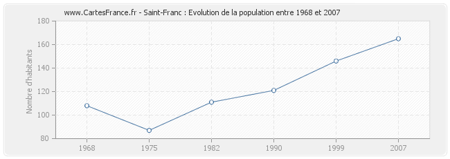 Population Saint-Franc