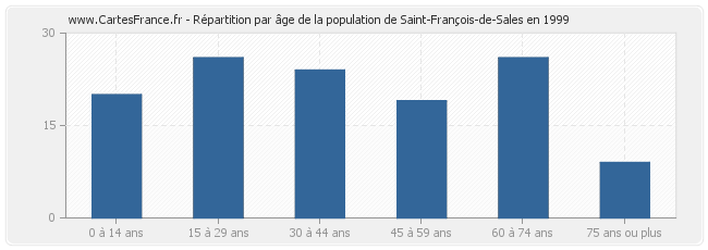 Répartition par âge de la population de Saint-François-de-Sales en 1999