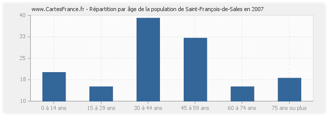 Répartition par âge de la population de Saint-François-de-Sales en 2007