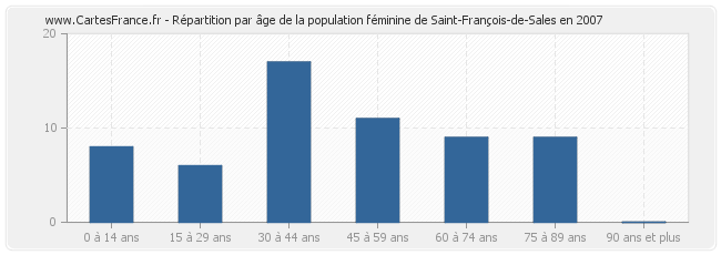 Répartition par âge de la population féminine de Saint-François-de-Sales en 2007