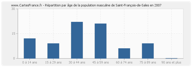 Répartition par âge de la population masculine de Saint-François-de-Sales en 2007