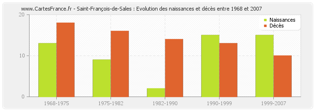 Saint-François-de-Sales : Evolution des naissances et décès entre 1968 et 2007