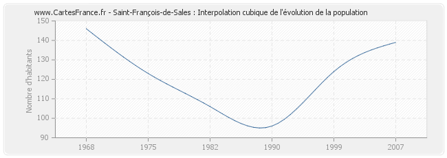 Saint-François-de-Sales : Interpolation cubique de l'évolution de la population