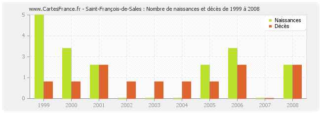 Saint-François-de-Sales : Nombre de naissances et décès de 1999 à 2008