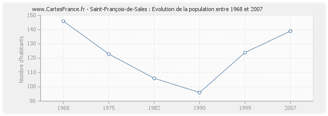 Population Saint-François-de-Sales