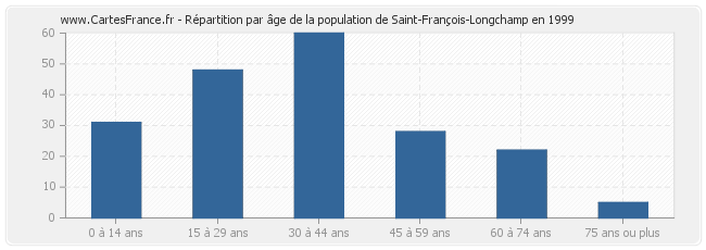 Répartition par âge de la population de Saint-François-Longchamp en 1999