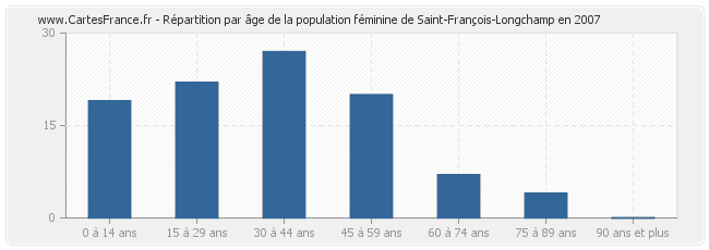 Répartition par âge de la population féminine de Saint-François-Longchamp en 2007