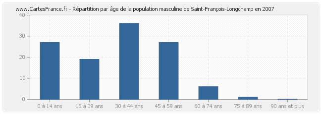 Répartition par âge de la population masculine de Saint-François-Longchamp en 2007