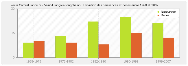 Saint-François-Longchamp : Evolution des naissances et décès entre 1968 et 2007
