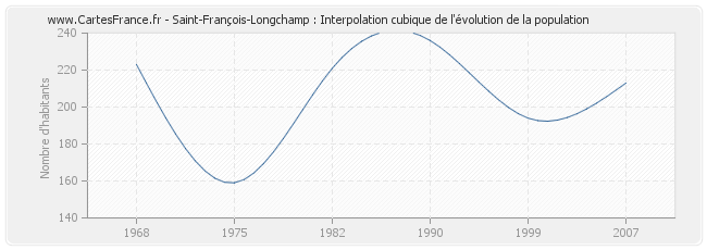 Saint-François-Longchamp : Interpolation cubique de l'évolution de la population