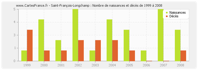 Saint-François-Longchamp : Nombre de naissances et décès de 1999 à 2008