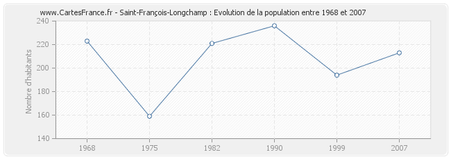Population Saint-François-Longchamp