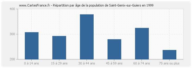 Répartition par âge de la population de Saint-Genix-sur-Guiers en 1999