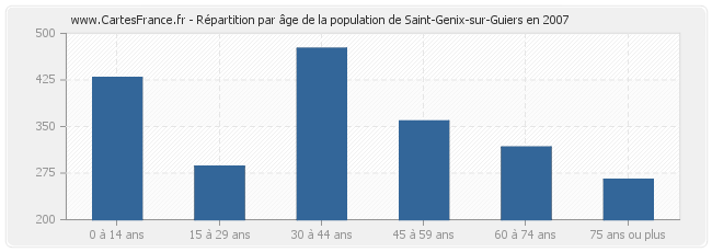 Répartition par âge de la population de Saint-Genix-sur-Guiers en 2007