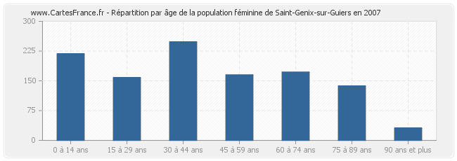 Répartition par âge de la population féminine de Saint-Genix-sur-Guiers en 2007