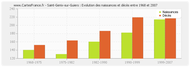 Saint-Genix-sur-Guiers : Evolution des naissances et décès entre 1968 et 2007